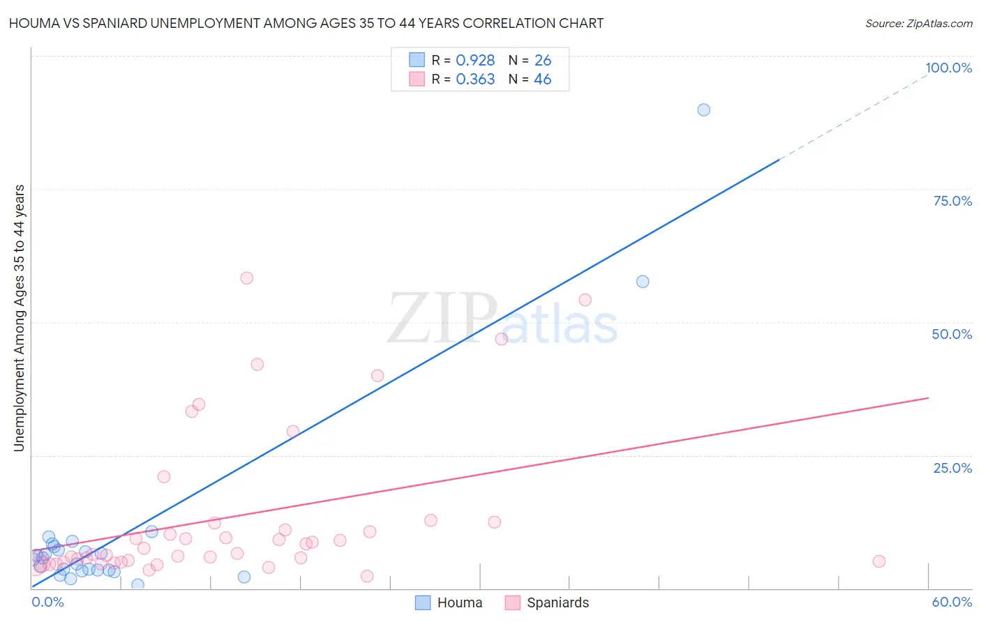 Houma vs Spaniard Unemployment Among Ages 35 to 44 years