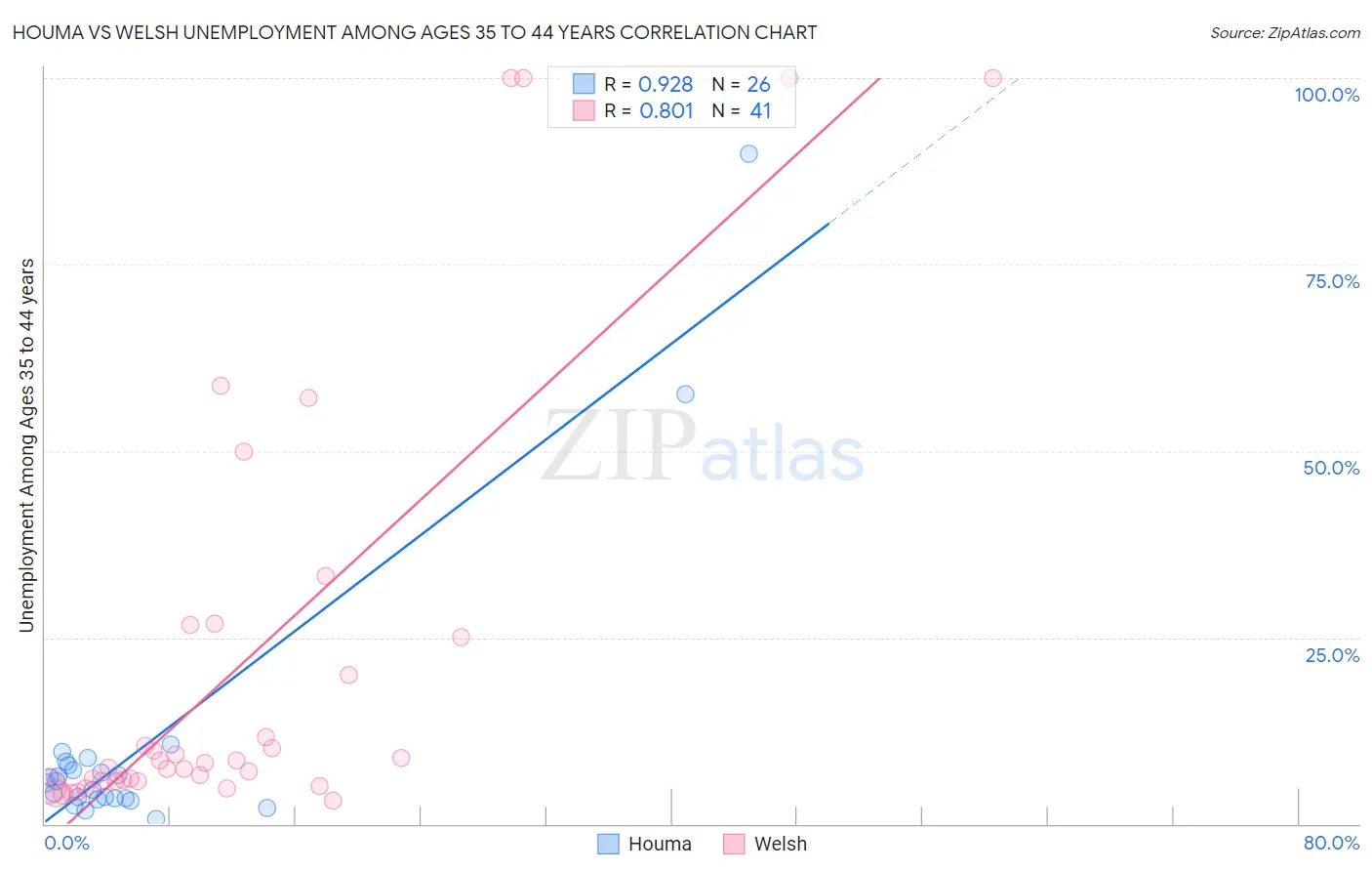 Houma vs Welsh Unemployment Among Ages 35 to 44 years