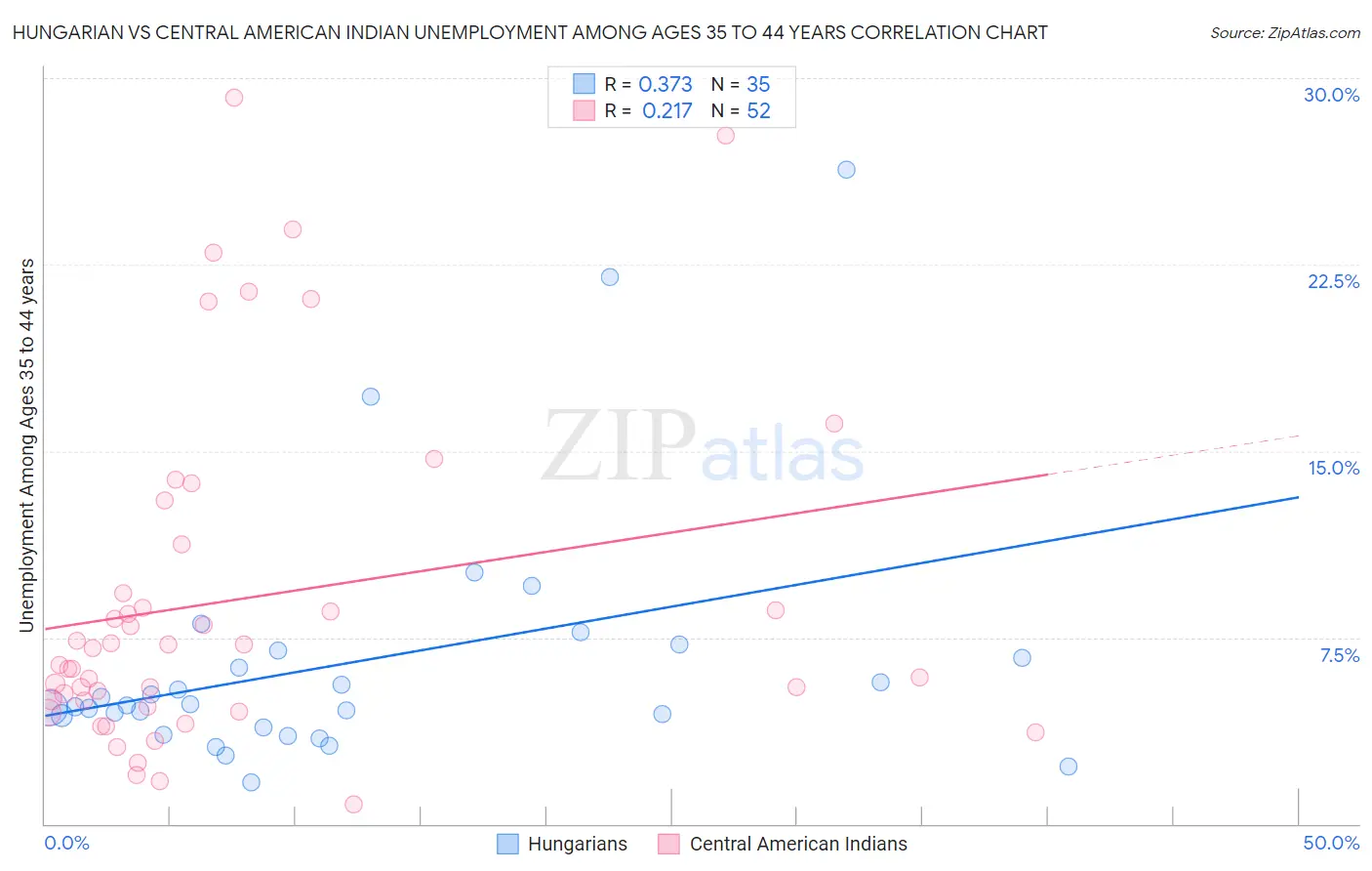 Hungarian vs Central American Indian Unemployment Among Ages 35 to 44 years