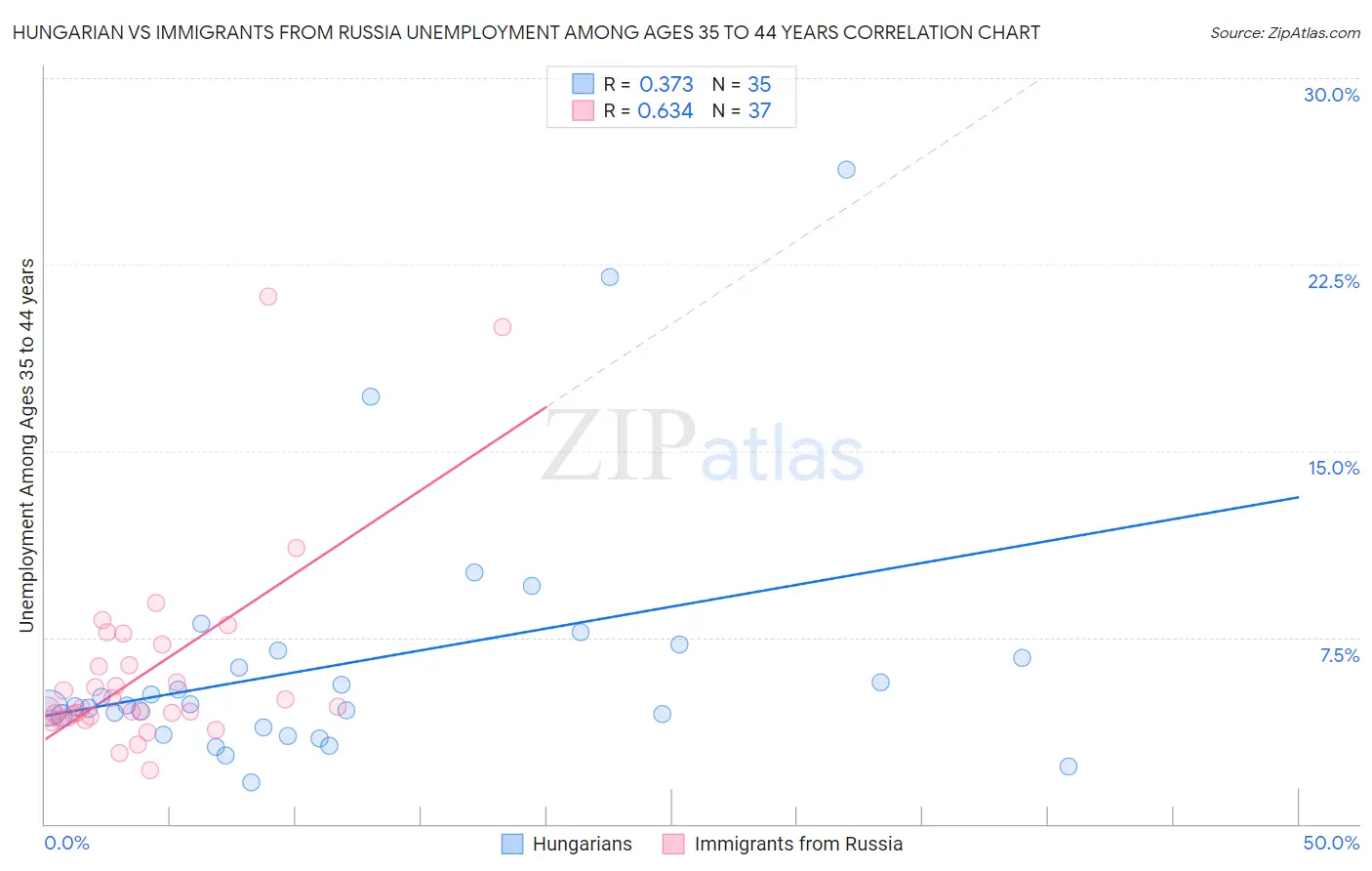 Hungarian vs Immigrants from Russia Unemployment Among Ages 35 to 44 years