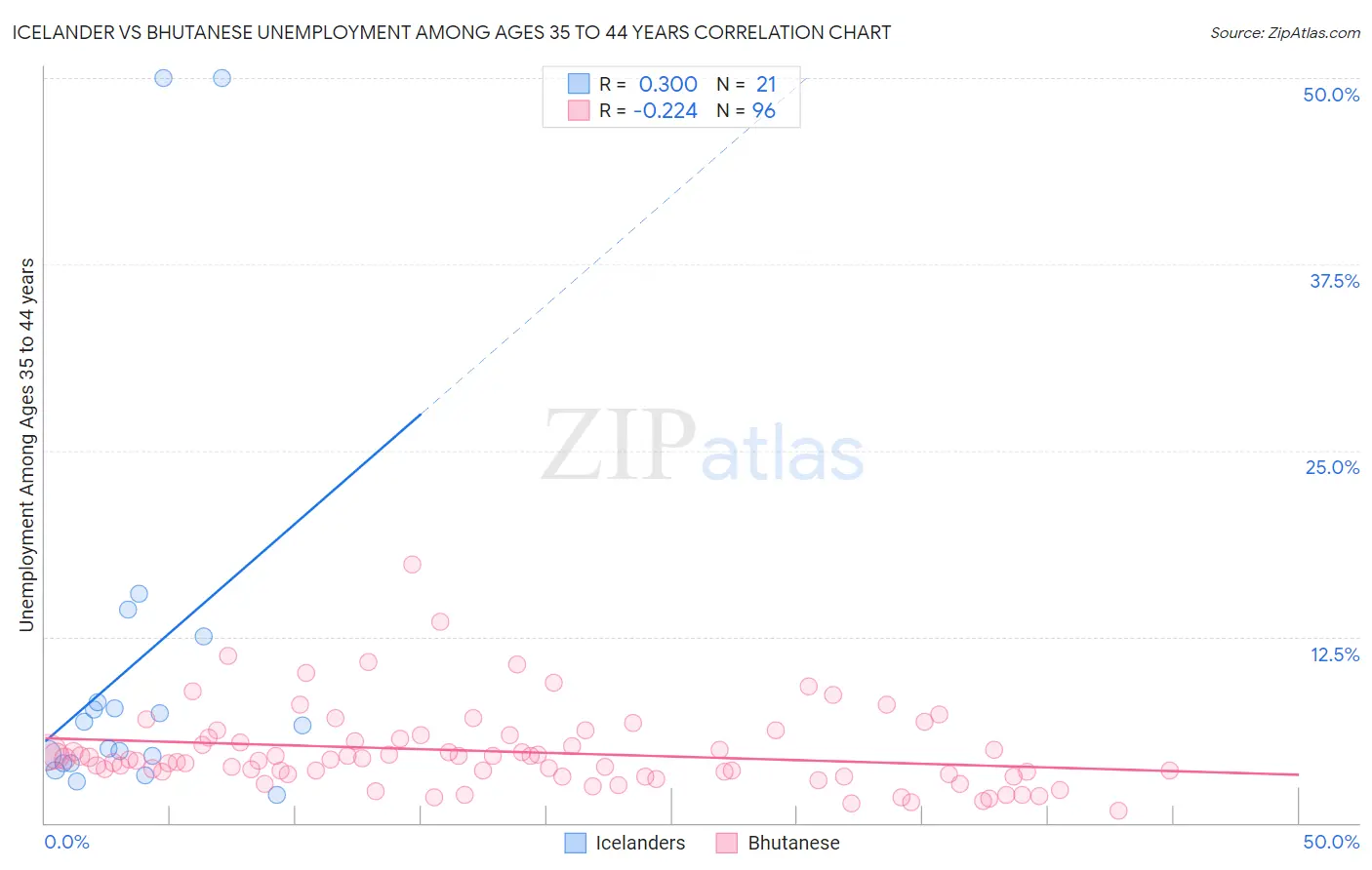 Icelander vs Bhutanese Unemployment Among Ages 35 to 44 years