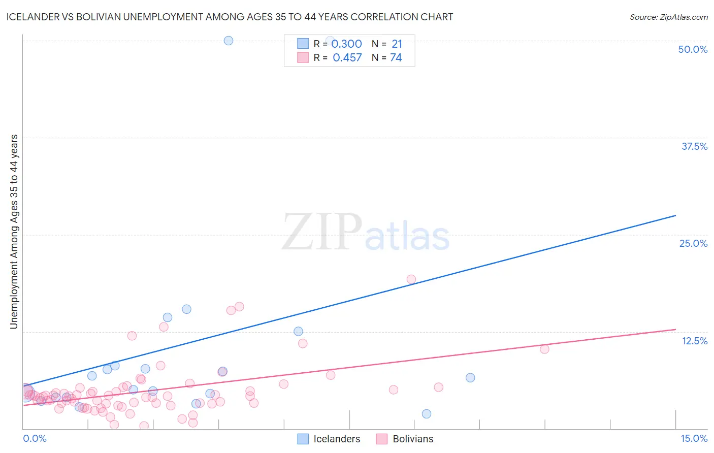 Icelander vs Bolivian Unemployment Among Ages 35 to 44 years