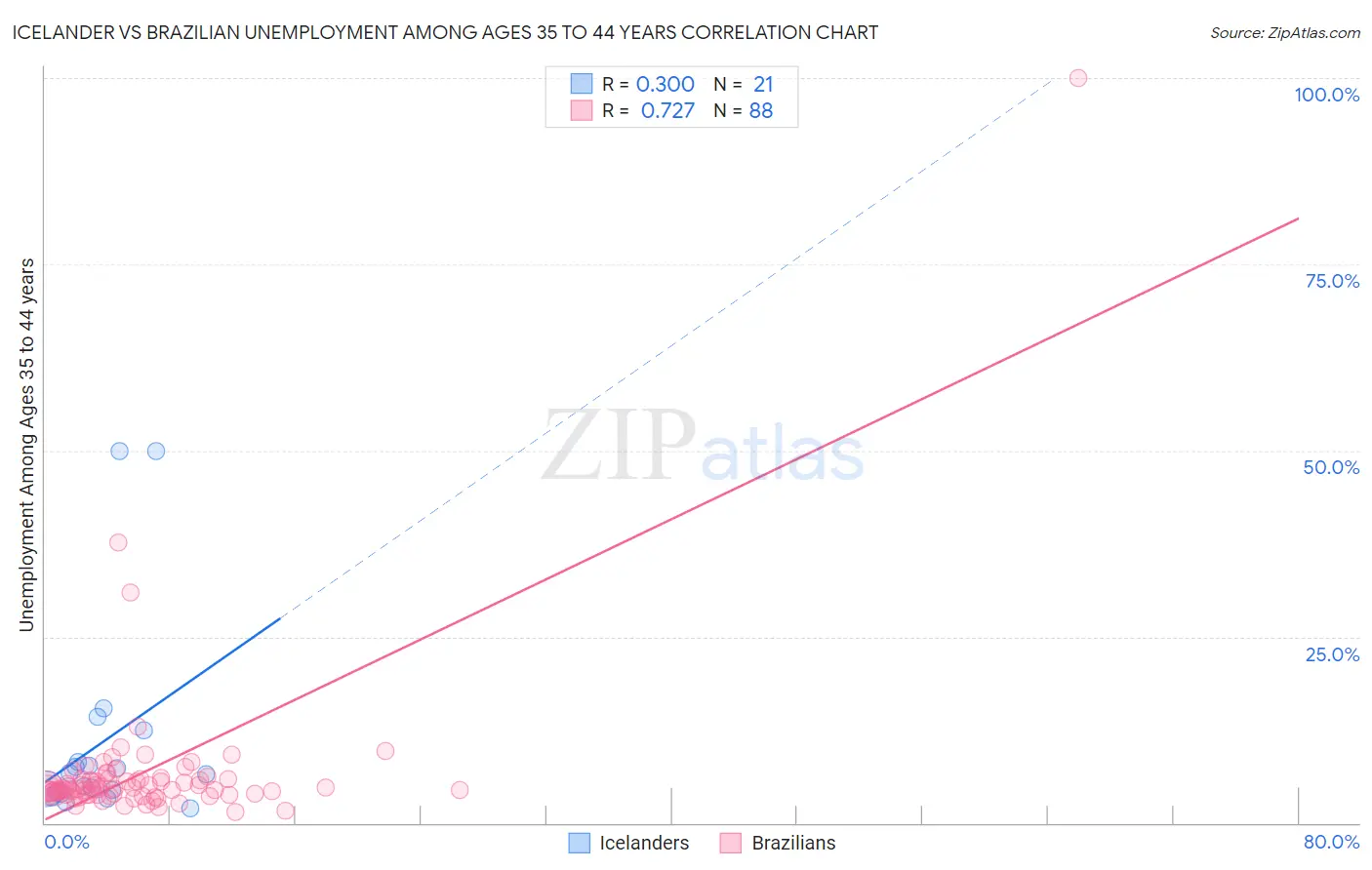 Icelander vs Brazilian Unemployment Among Ages 35 to 44 years