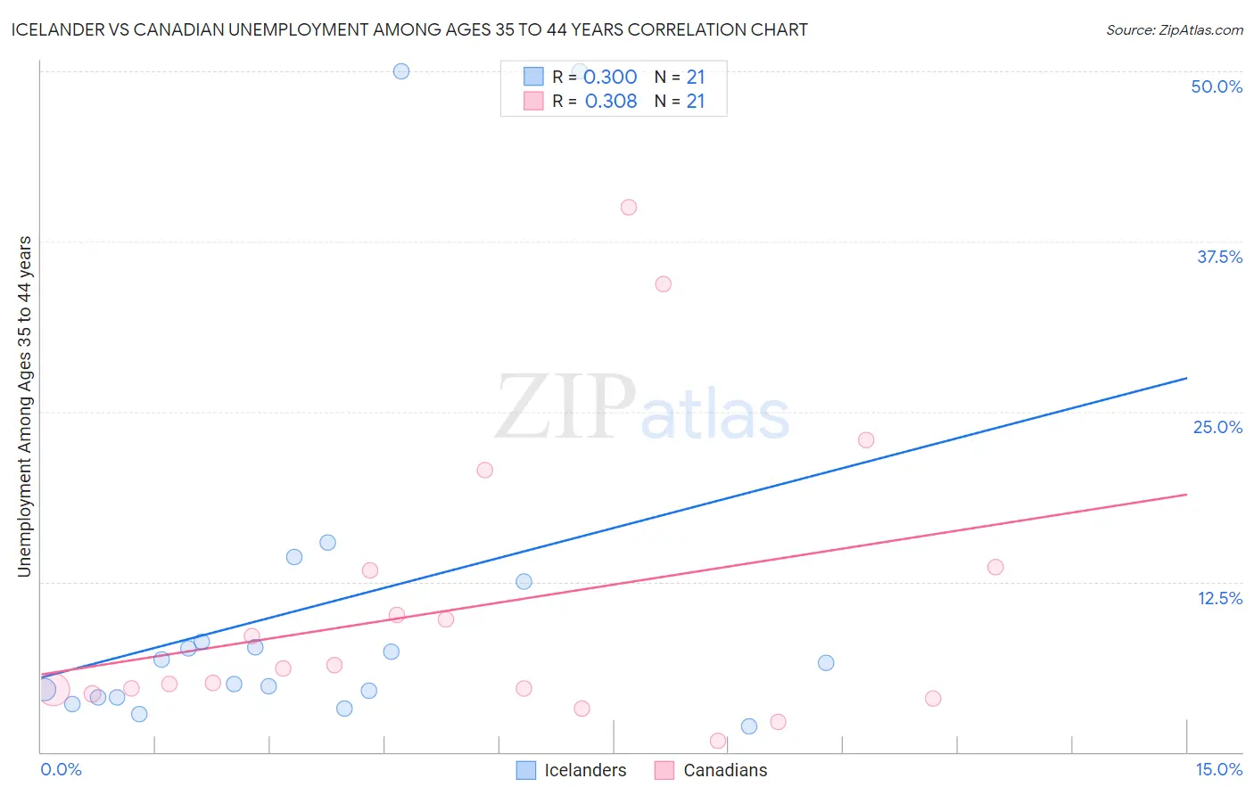 Icelander vs Canadian Unemployment Among Ages 35 to 44 years