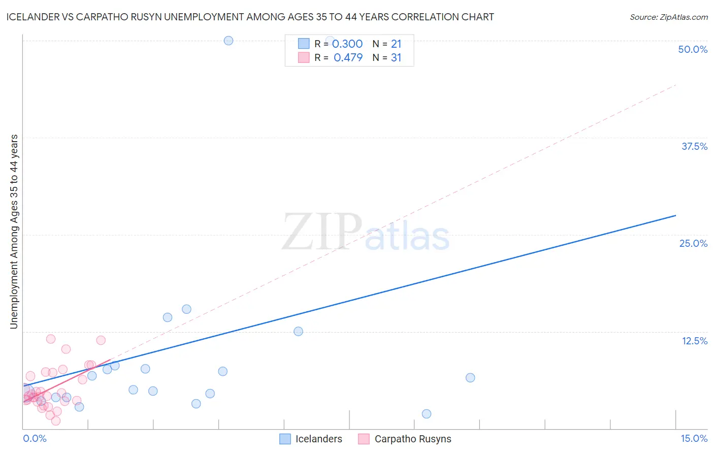 Icelander vs Carpatho Rusyn Unemployment Among Ages 35 to 44 years