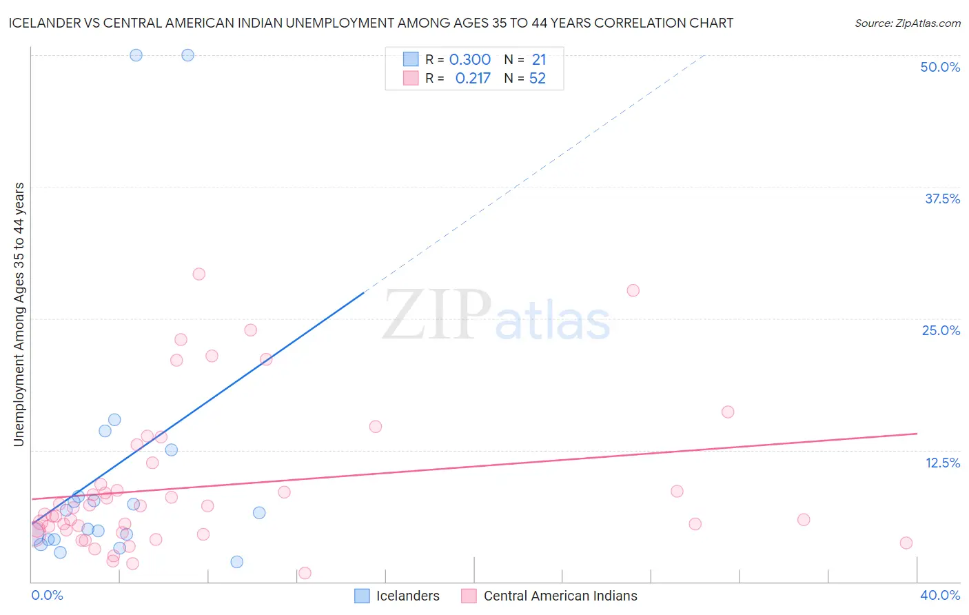 Icelander vs Central American Indian Unemployment Among Ages 35 to 44 years