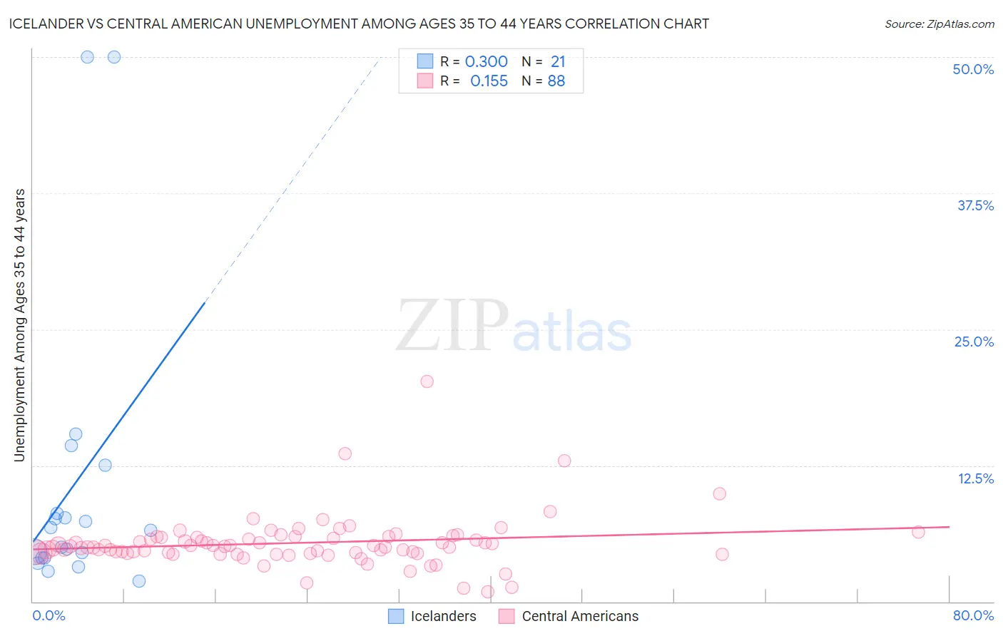 Icelander vs Central American Unemployment Among Ages 35 to 44 years