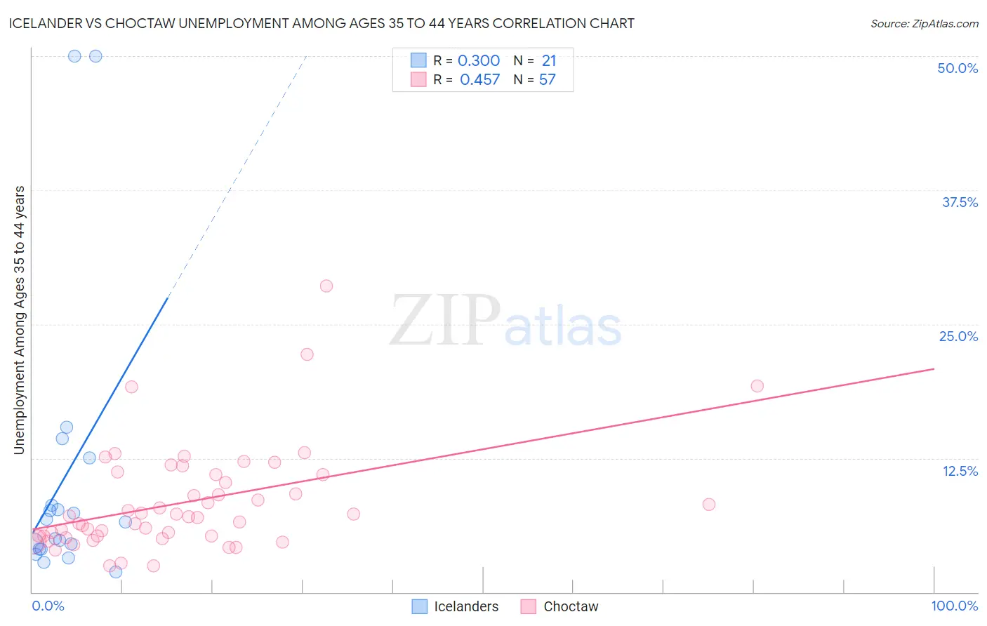 Icelander vs Choctaw Unemployment Among Ages 35 to 44 years