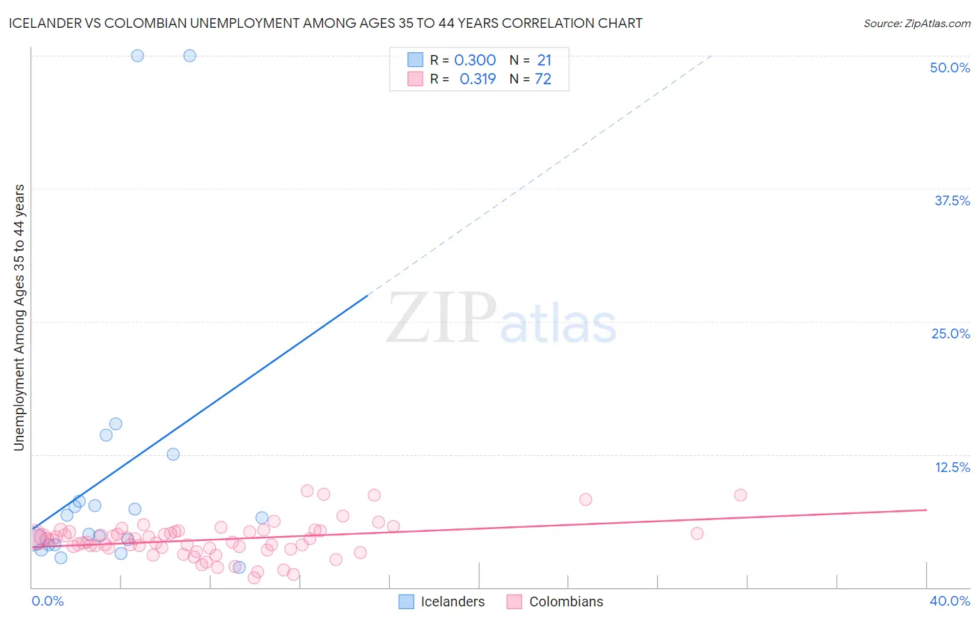 Icelander vs Colombian Unemployment Among Ages 35 to 44 years