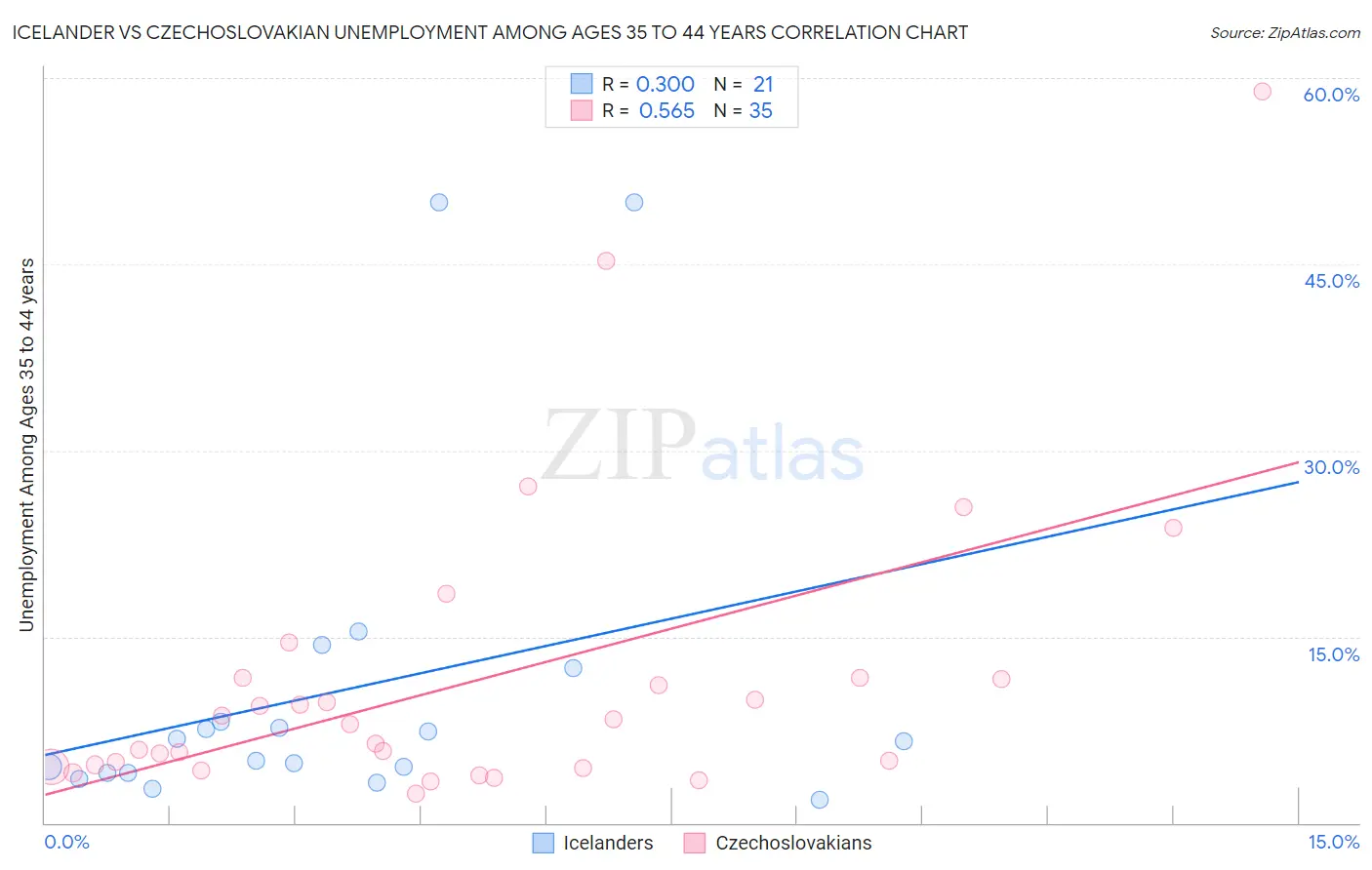 Icelander vs Czechoslovakian Unemployment Among Ages 35 to 44 years