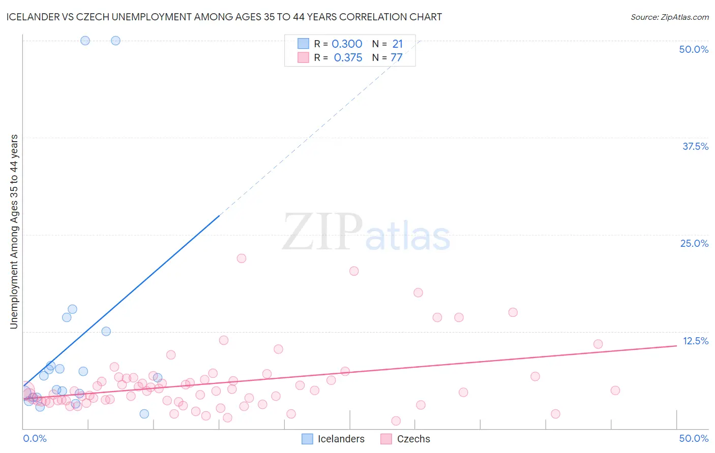 Icelander vs Czech Unemployment Among Ages 35 to 44 years