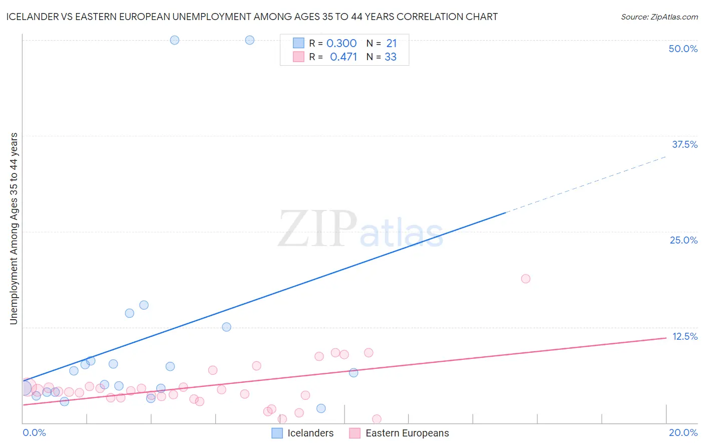 Icelander vs Eastern European Unemployment Among Ages 35 to 44 years