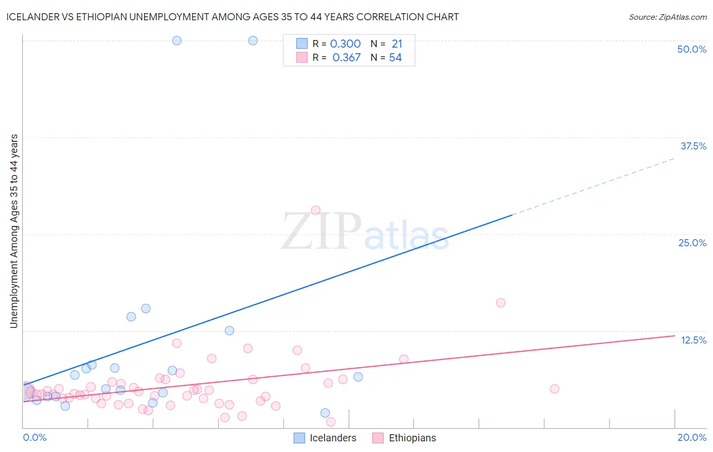 Icelander vs Ethiopian Unemployment Among Ages 35 to 44 years