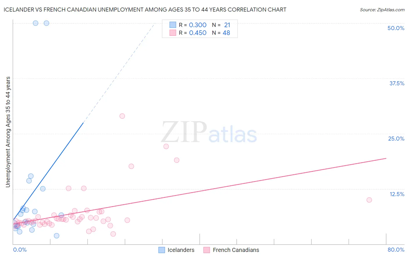 Icelander vs French Canadian Unemployment Among Ages 35 to 44 years