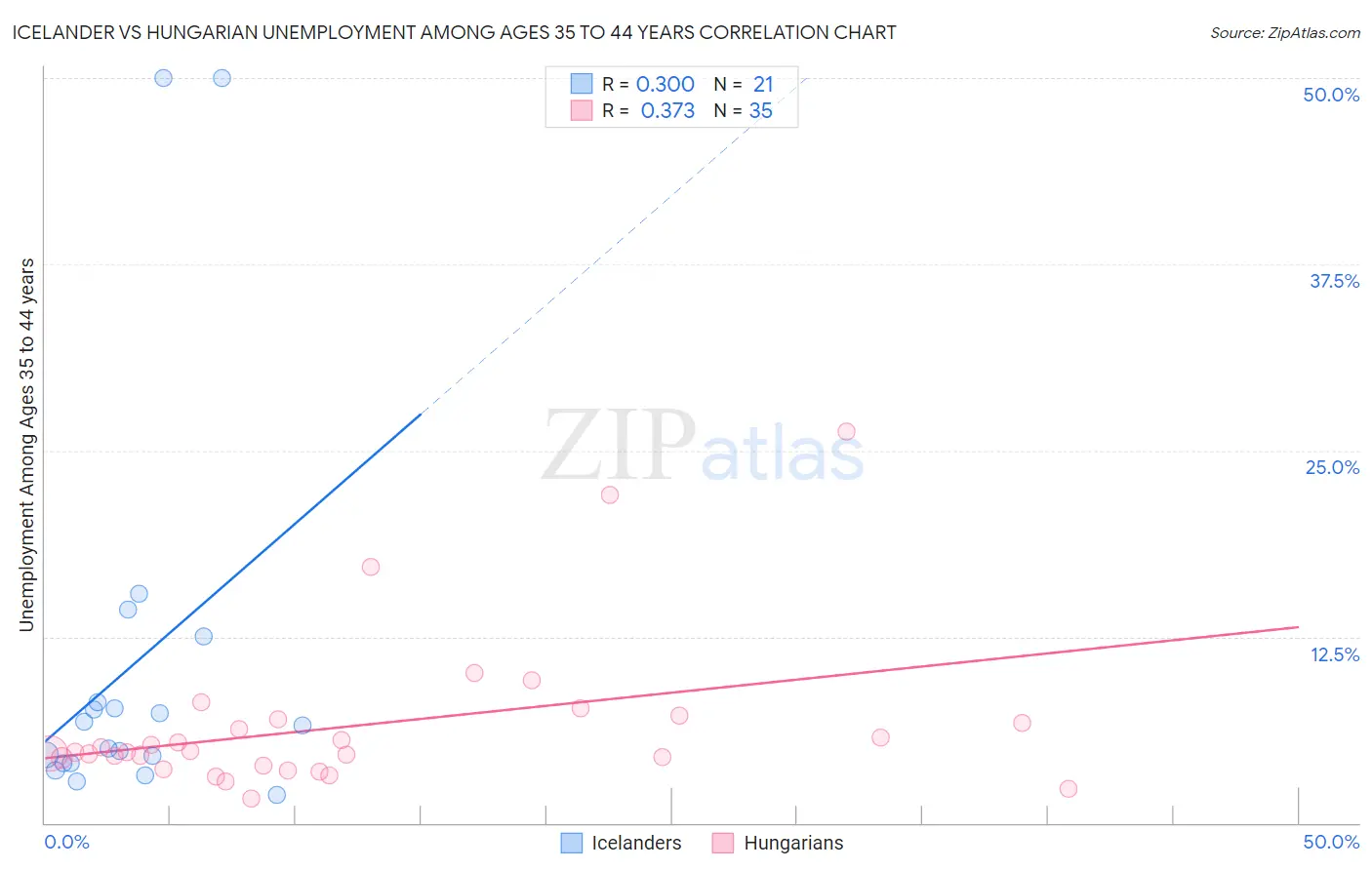 Icelander vs Hungarian Unemployment Among Ages 35 to 44 years