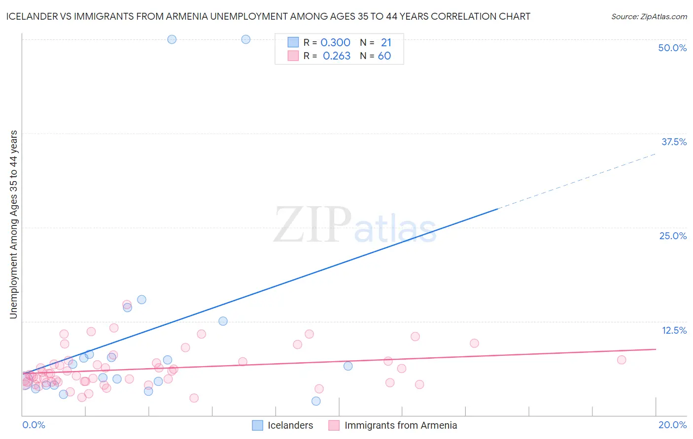 Icelander vs Immigrants from Armenia Unemployment Among Ages 35 to 44 years