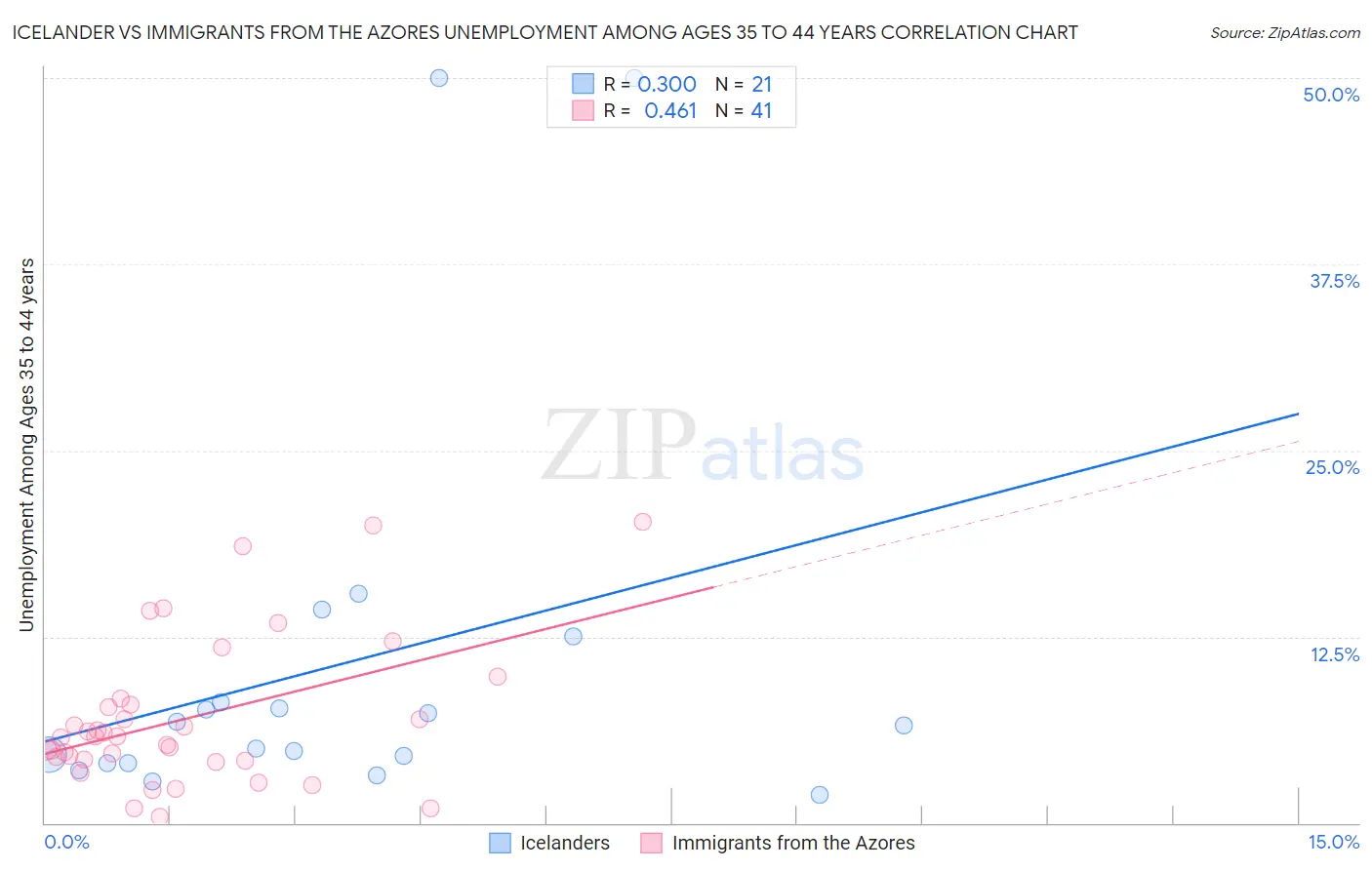 Icelander vs Immigrants from the Azores Unemployment Among Ages 35 to 44 years