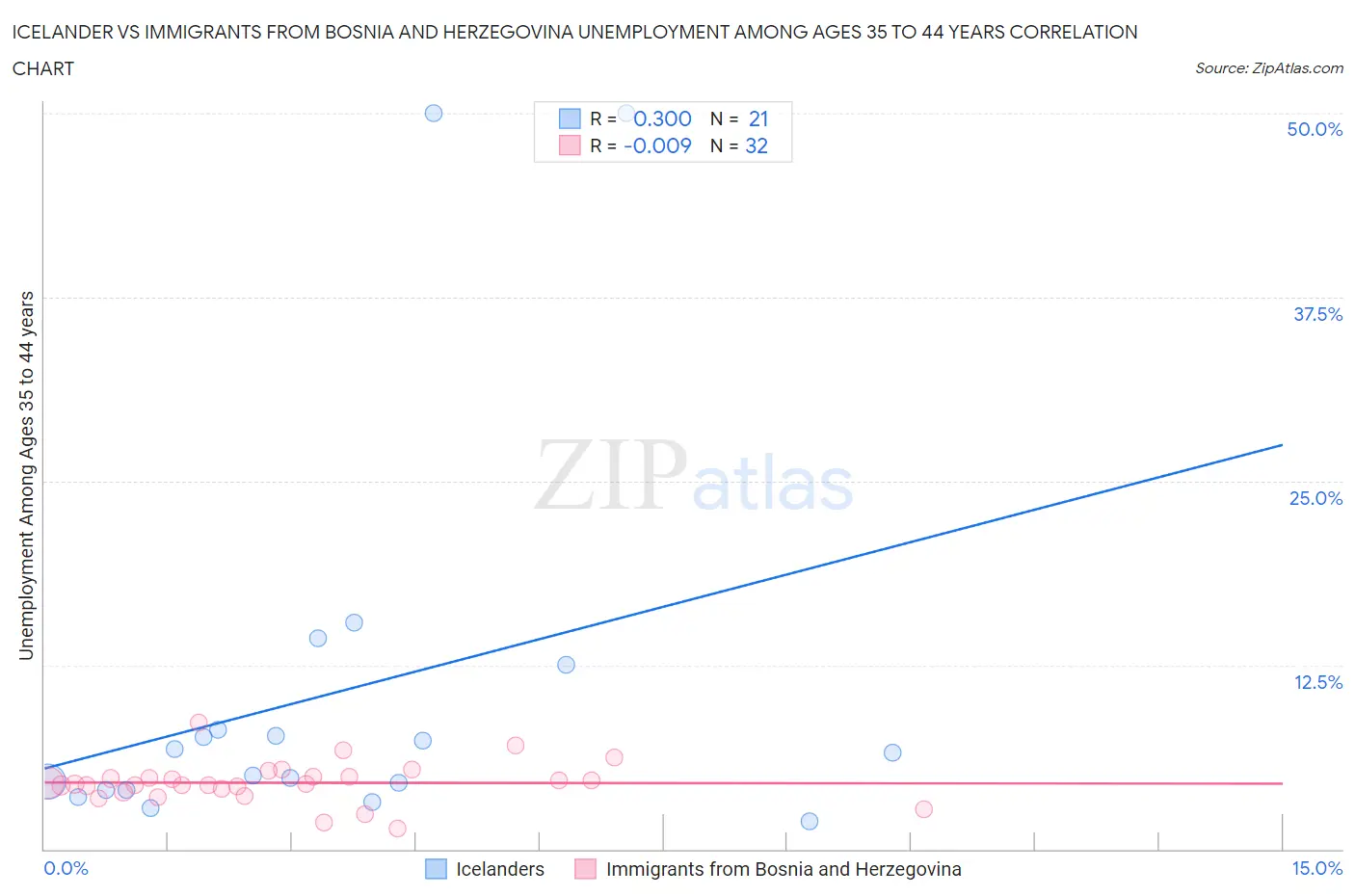 Icelander vs Immigrants from Bosnia and Herzegovina Unemployment Among Ages 35 to 44 years