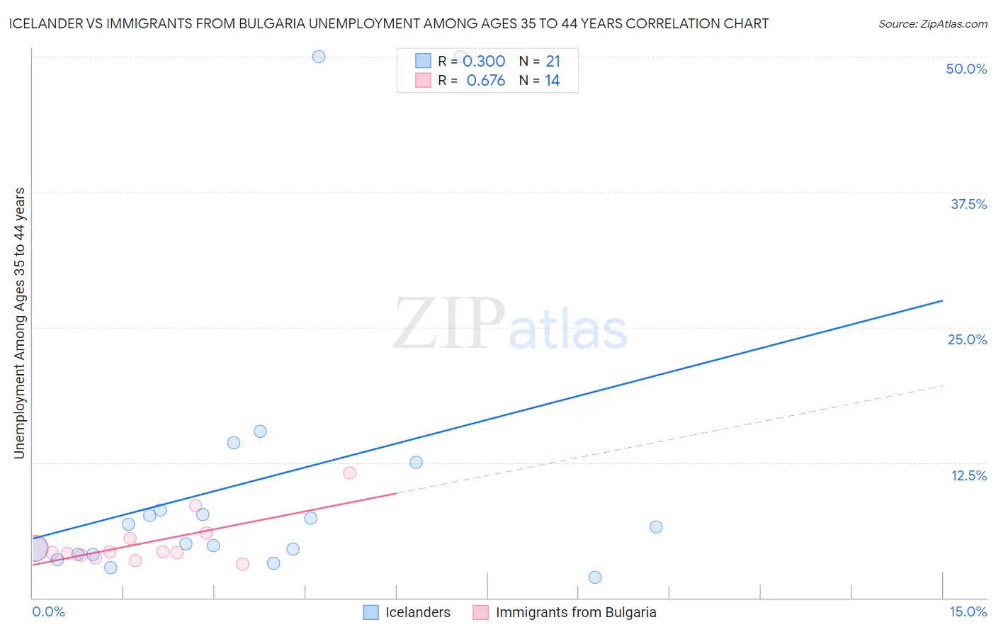 Icelander vs Immigrants from Bulgaria Unemployment Among Ages 35 to 44 years