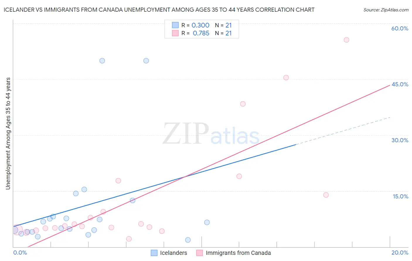 Icelander vs Immigrants from Canada Unemployment Among Ages 35 to 44 years