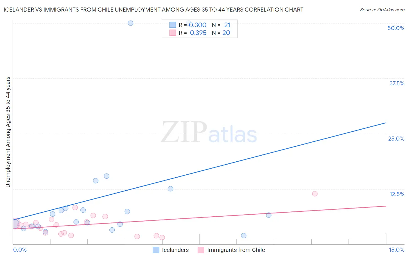 Icelander vs Immigrants from Chile Unemployment Among Ages 35 to 44 years