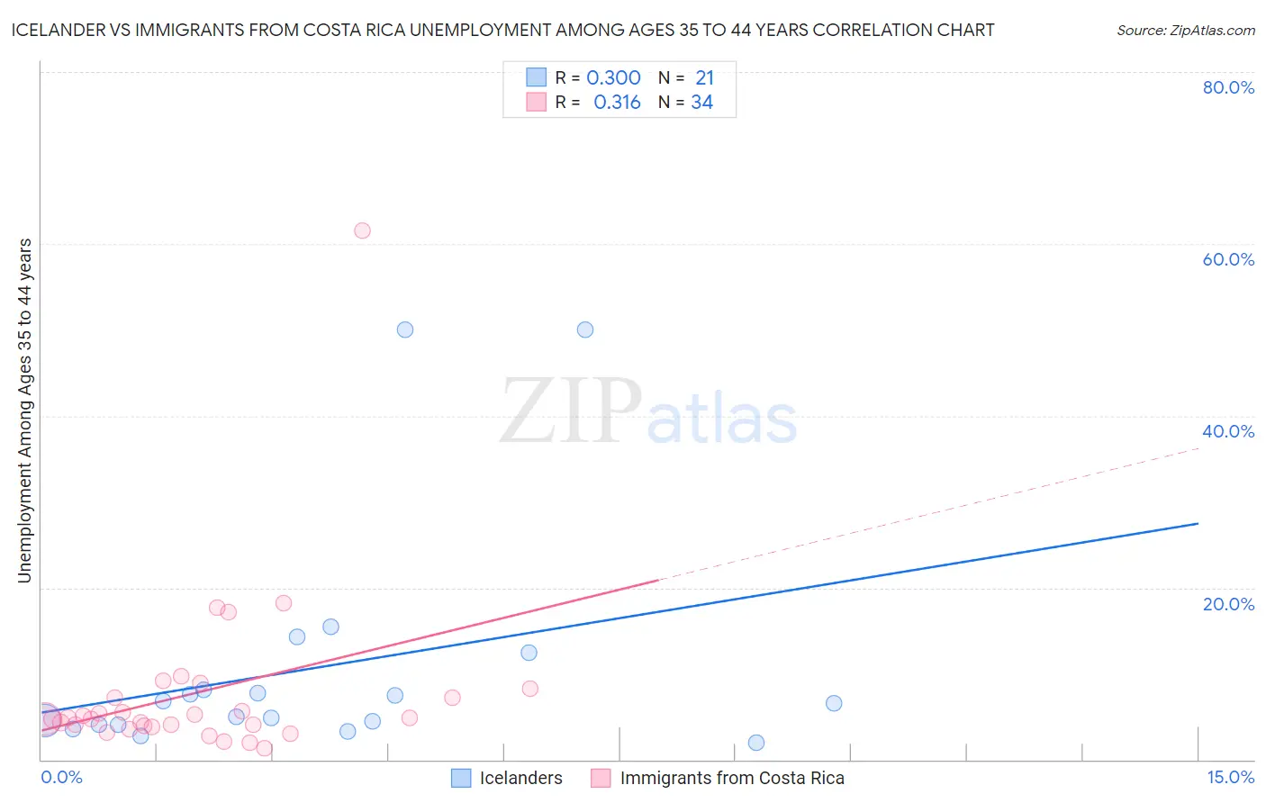 Icelander vs Immigrants from Costa Rica Unemployment Among Ages 35 to 44 years