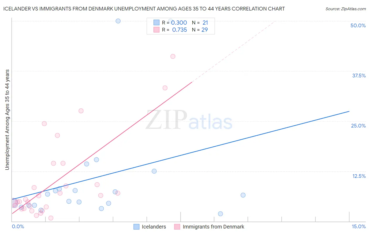 Icelander vs Immigrants from Denmark Unemployment Among Ages 35 to 44 years