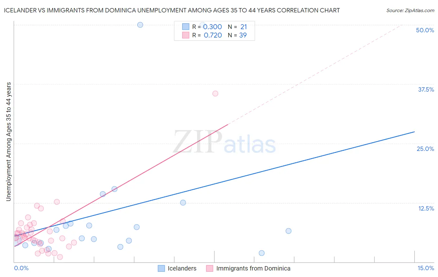 Icelander vs Immigrants from Dominica Unemployment Among Ages 35 to 44 years