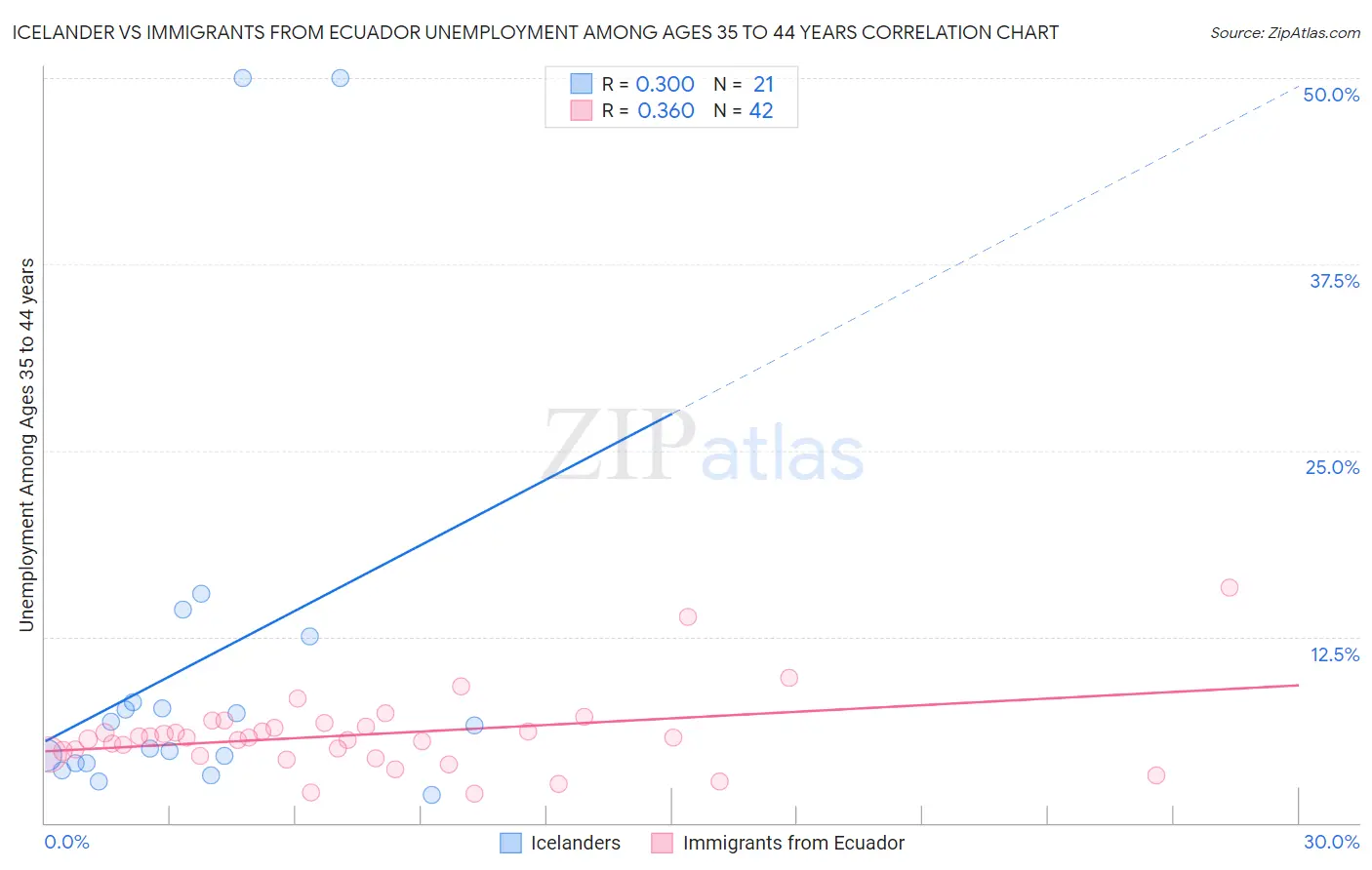 Icelander vs Immigrants from Ecuador Unemployment Among Ages 35 to 44 years