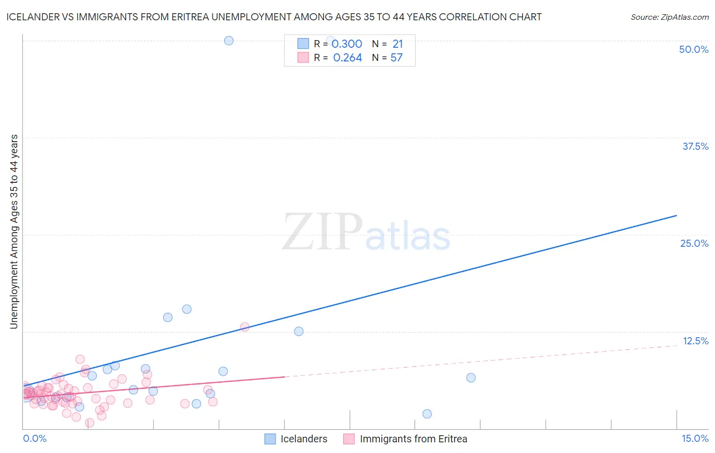 Icelander vs Immigrants from Eritrea Unemployment Among Ages 35 to 44 years