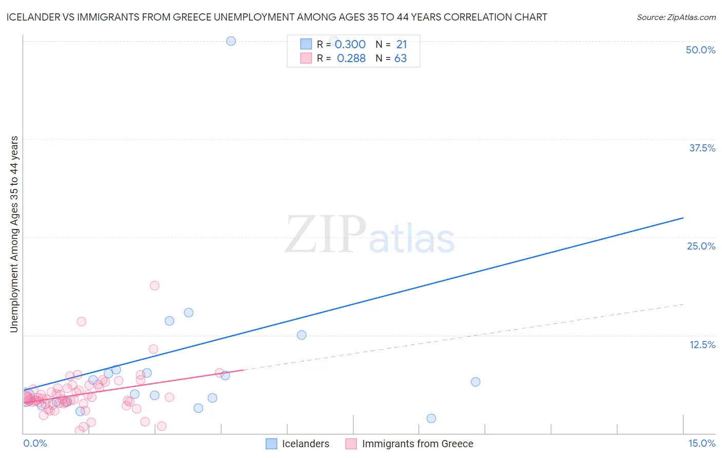 Icelander vs Immigrants from Greece Unemployment Among Ages 35 to 44 years