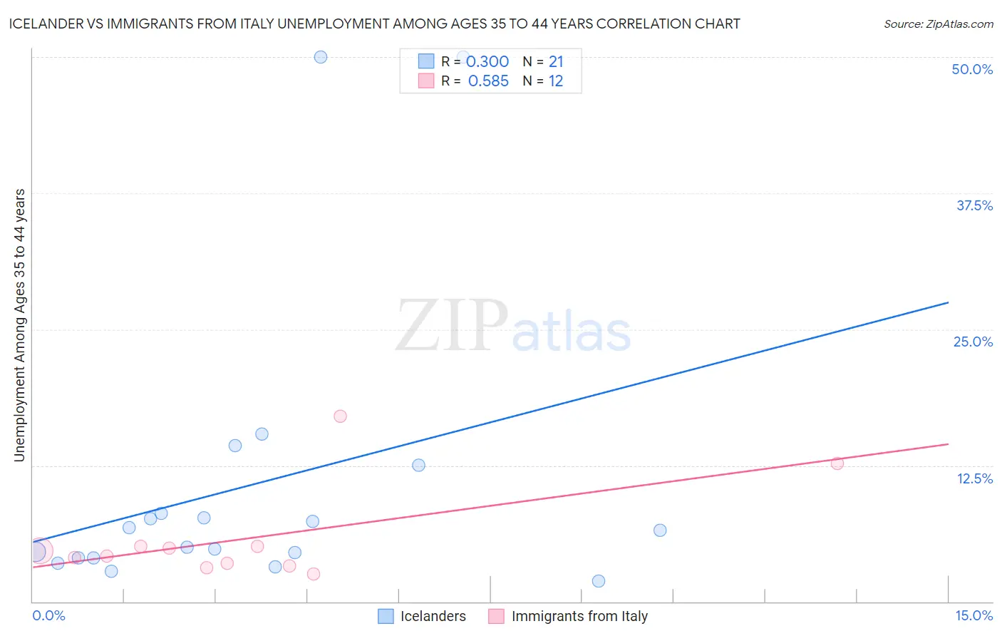 Icelander vs Immigrants from Italy Unemployment Among Ages 35 to 44 years