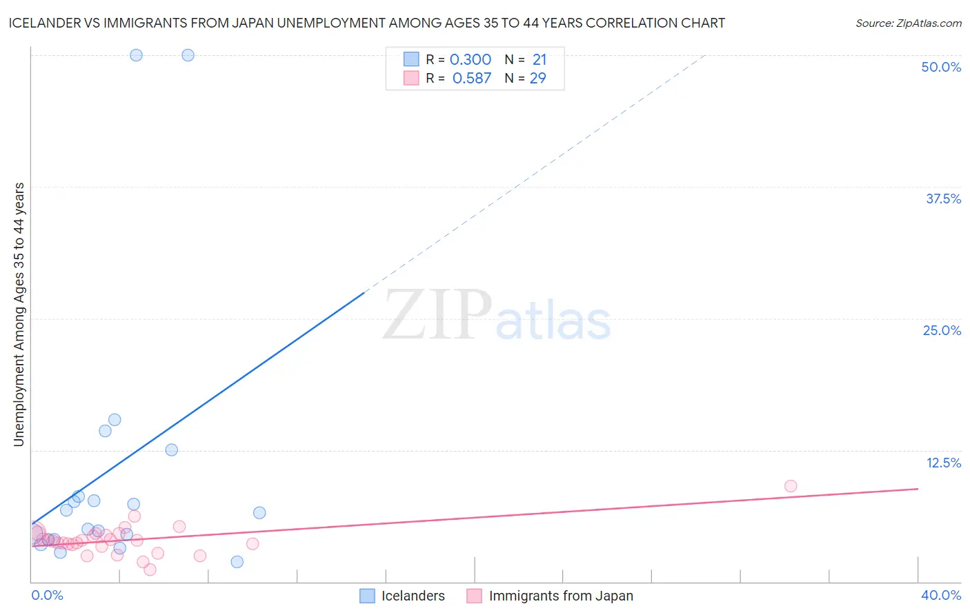 Icelander vs Immigrants from Japan Unemployment Among Ages 35 to 44 years