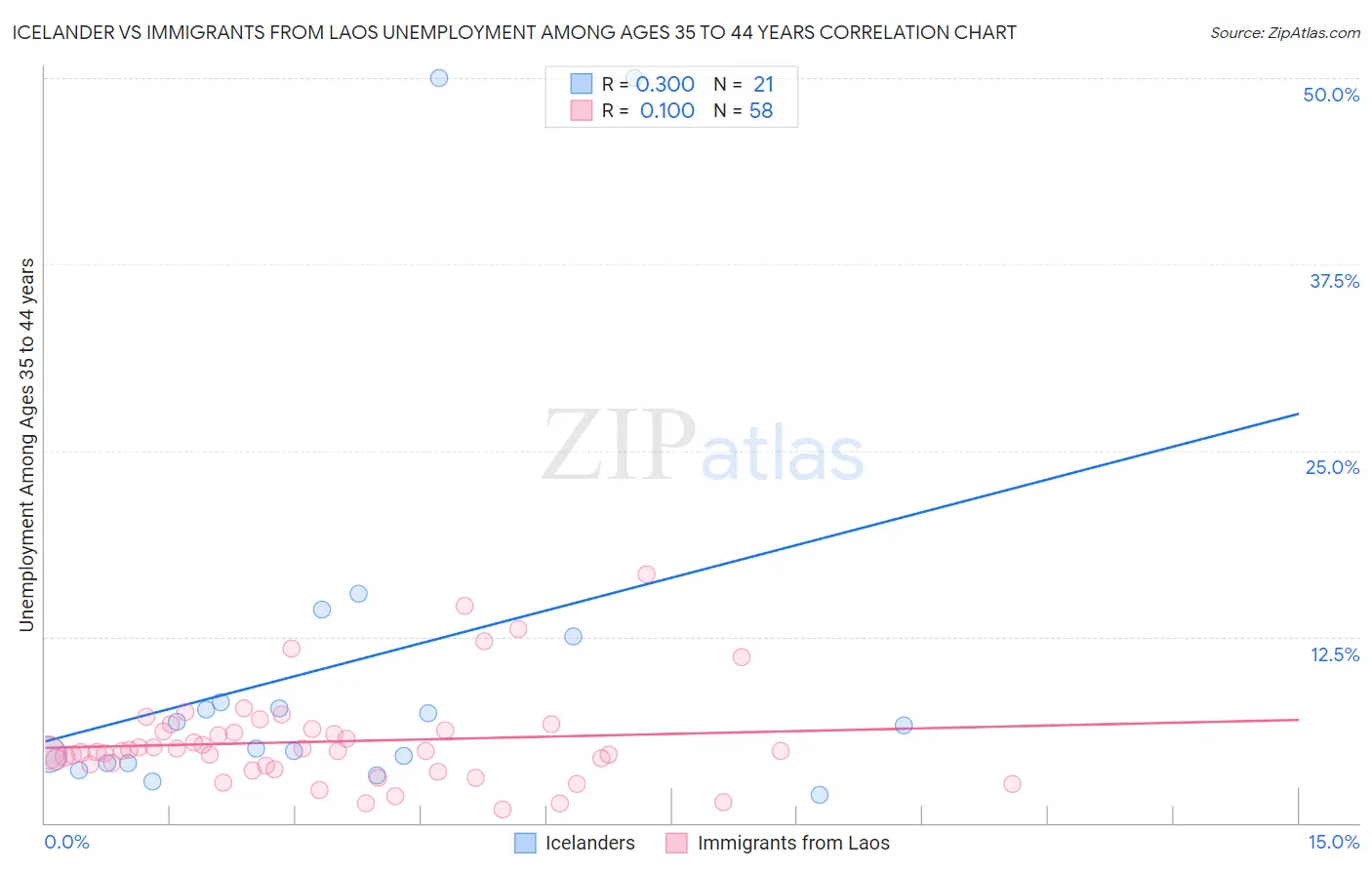 Icelander vs Immigrants from Laos Unemployment Among Ages 35 to 44 years