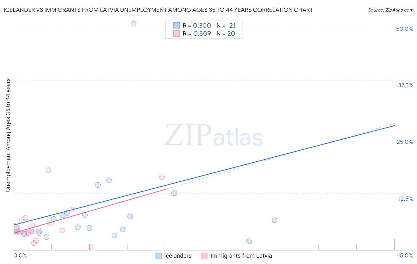 Icelander vs Immigrants from Latvia Unemployment Among Ages 35 to 44 years