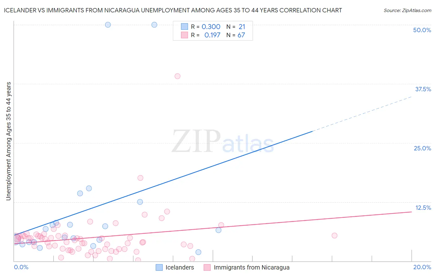 Icelander vs Immigrants from Nicaragua Unemployment Among Ages 35 to 44 years