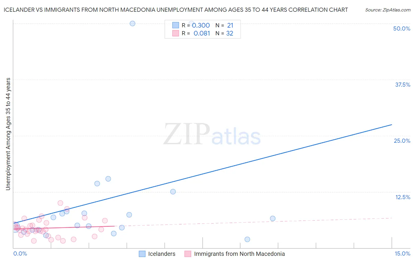 Icelander vs Immigrants from North Macedonia Unemployment Among Ages 35 to 44 years