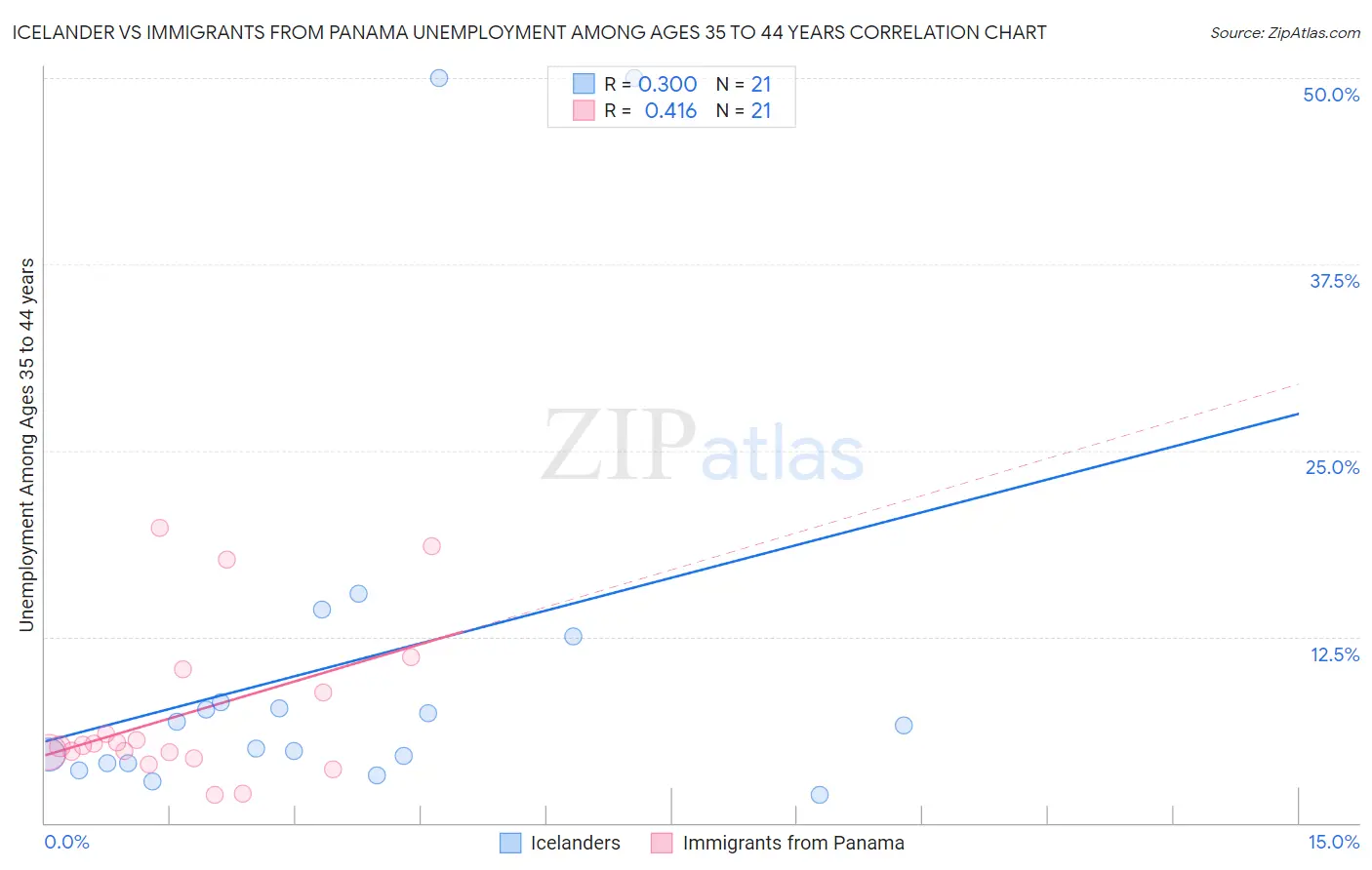 Icelander vs Immigrants from Panama Unemployment Among Ages 35 to 44 years