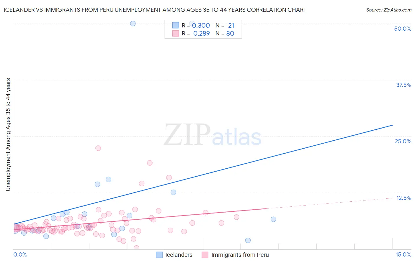 Icelander vs Immigrants from Peru Unemployment Among Ages 35 to 44 years