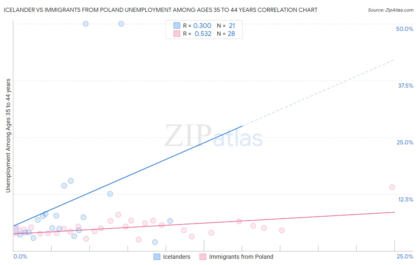 Icelander vs Immigrants from Poland Unemployment Among Ages 35 to 44 years