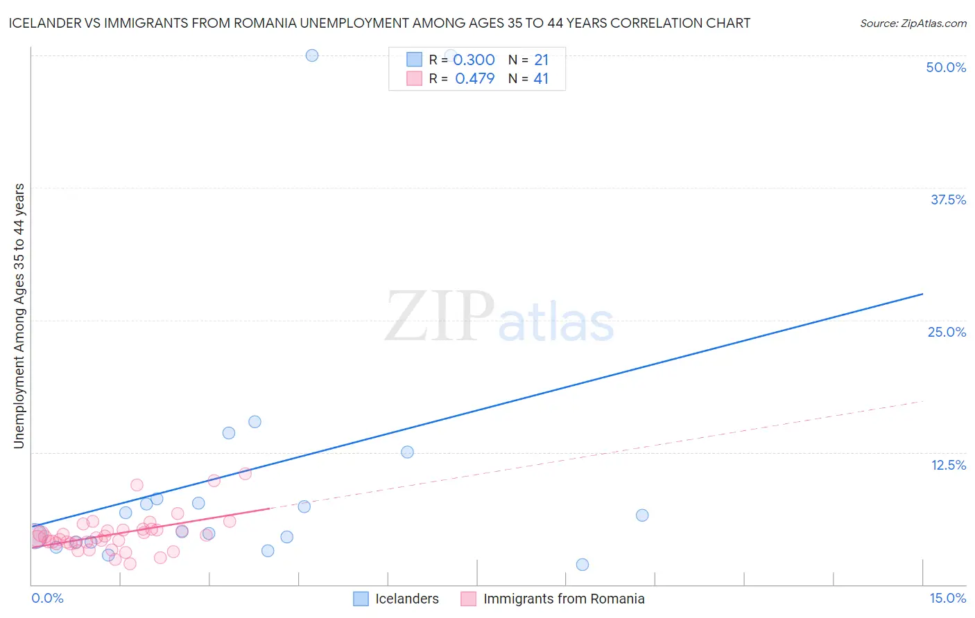 Icelander vs Immigrants from Romania Unemployment Among Ages 35 to 44 years