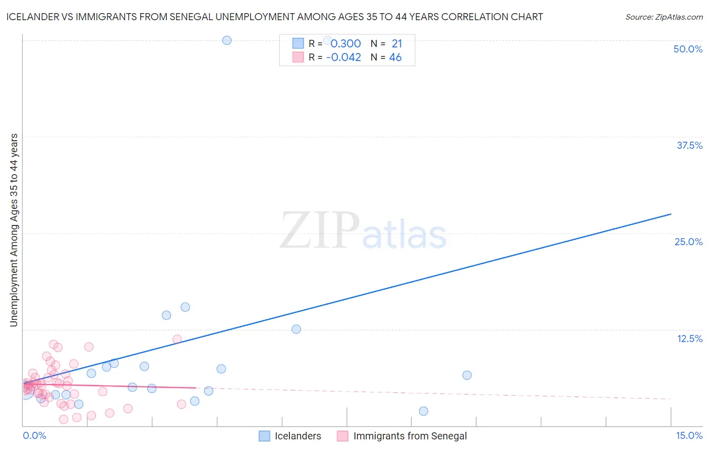 Icelander vs Immigrants from Senegal Unemployment Among Ages 35 to 44 years