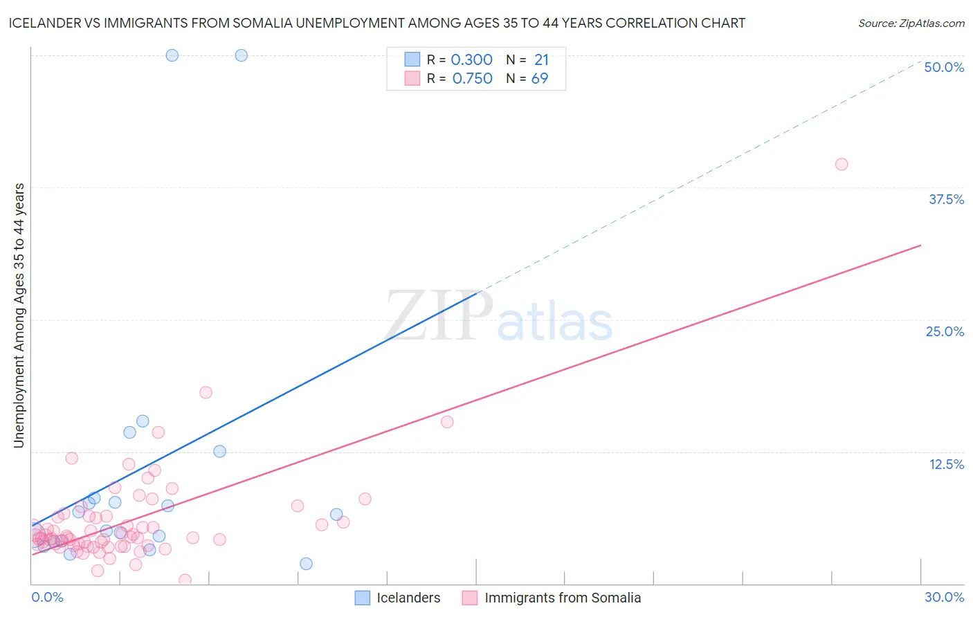 Icelander vs Immigrants from Somalia Unemployment Among Ages 35 to 44 years