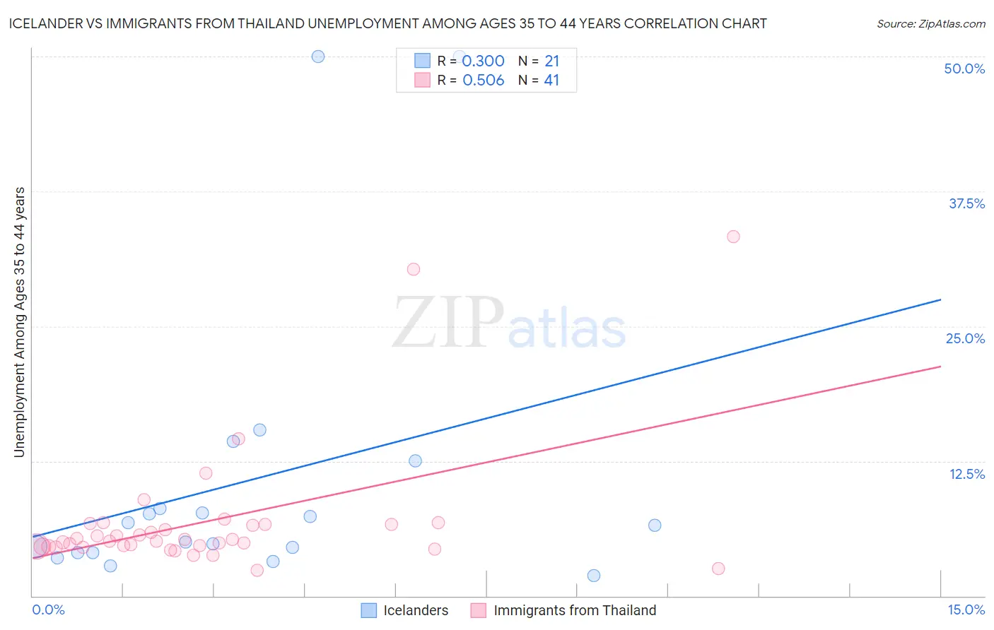 Icelander vs Immigrants from Thailand Unemployment Among Ages 35 to 44 years