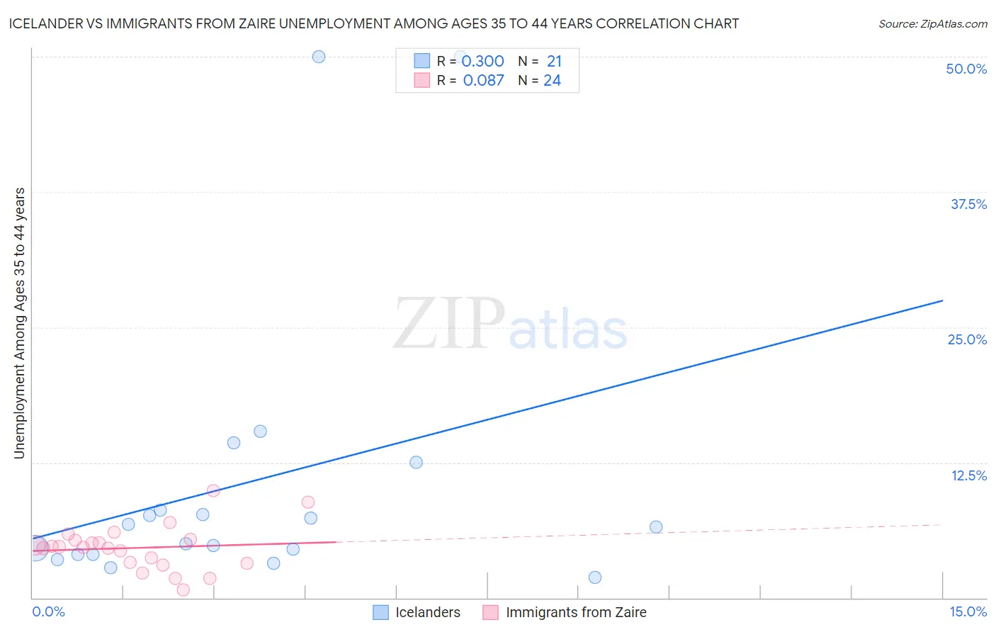 Icelander vs Immigrants from Zaire Unemployment Among Ages 35 to 44 years