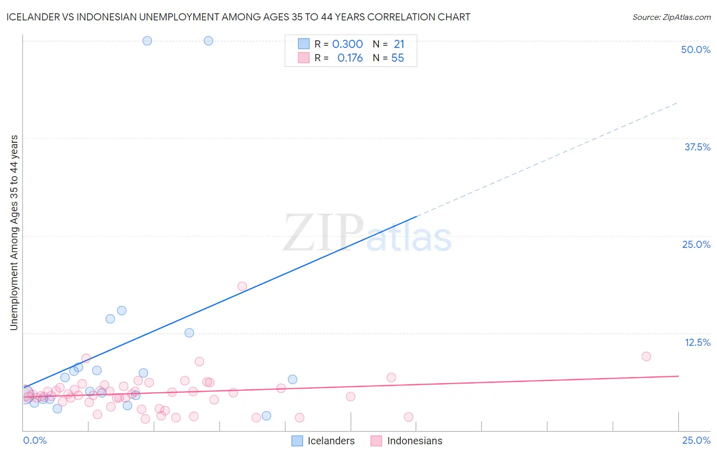 Icelander vs Indonesian Unemployment Among Ages 35 to 44 years