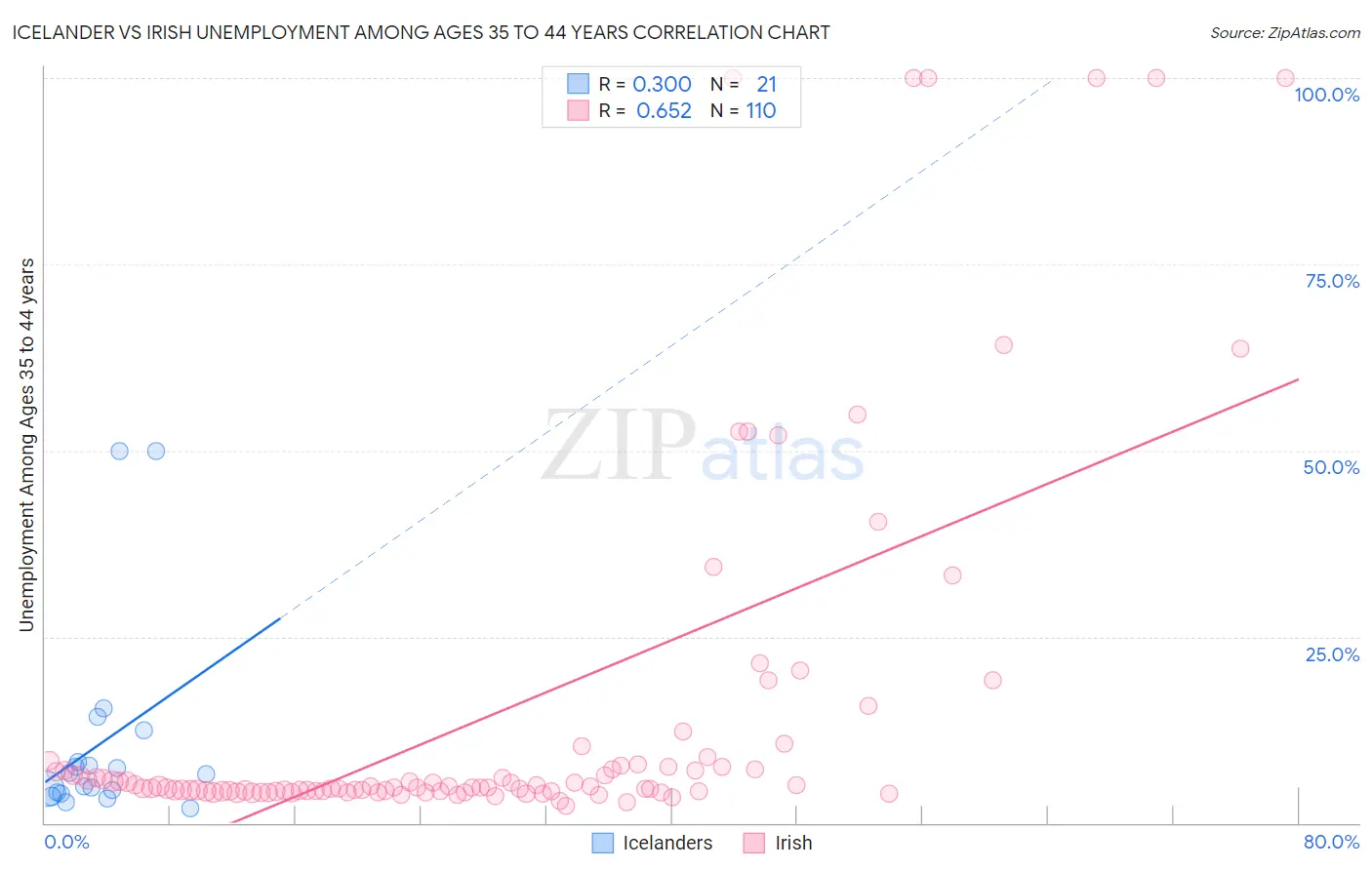 Icelander vs Irish Unemployment Among Ages 35 to 44 years