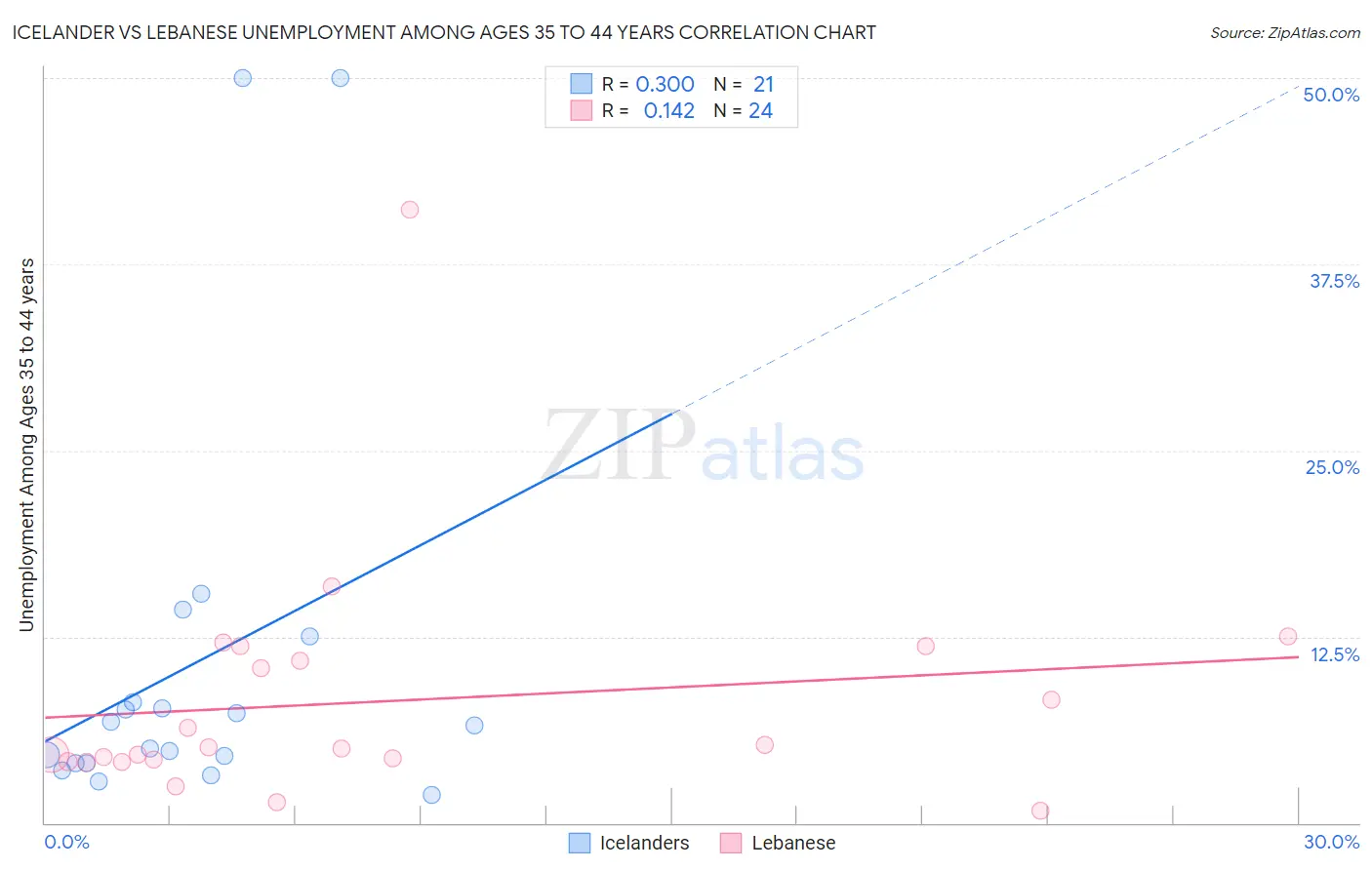 Icelander vs Lebanese Unemployment Among Ages 35 to 44 years