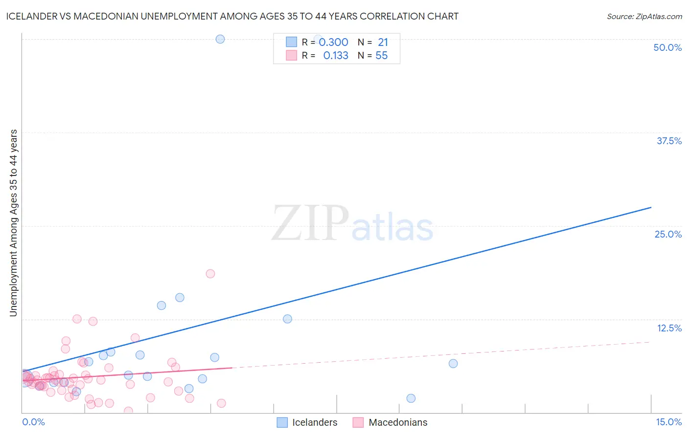 Icelander vs Macedonian Unemployment Among Ages 35 to 44 years