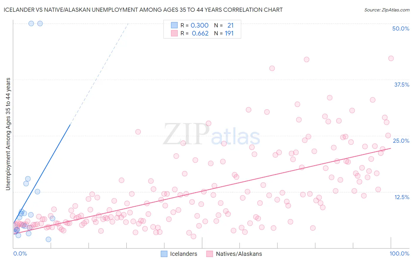 Icelander vs Native/Alaskan Unemployment Among Ages 35 to 44 years